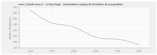 Le Bouchage : Interpolation cubique de l'évolution de la population
